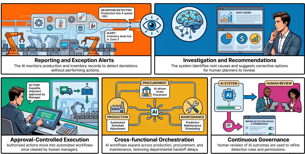 A Staged Manufacturing AI Agent Implementation