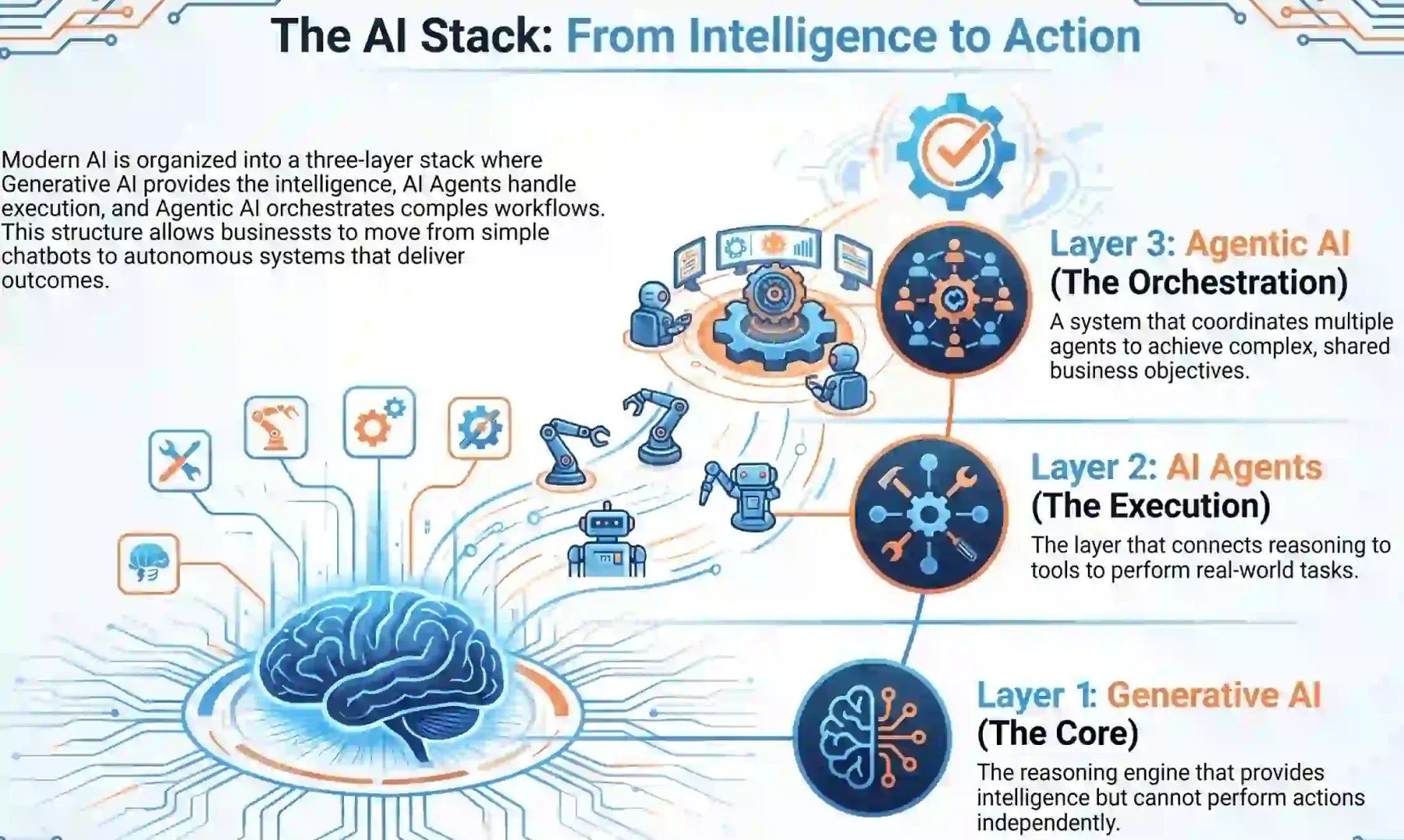 ai-agents -gentic-ai-and-generative-ai-compared