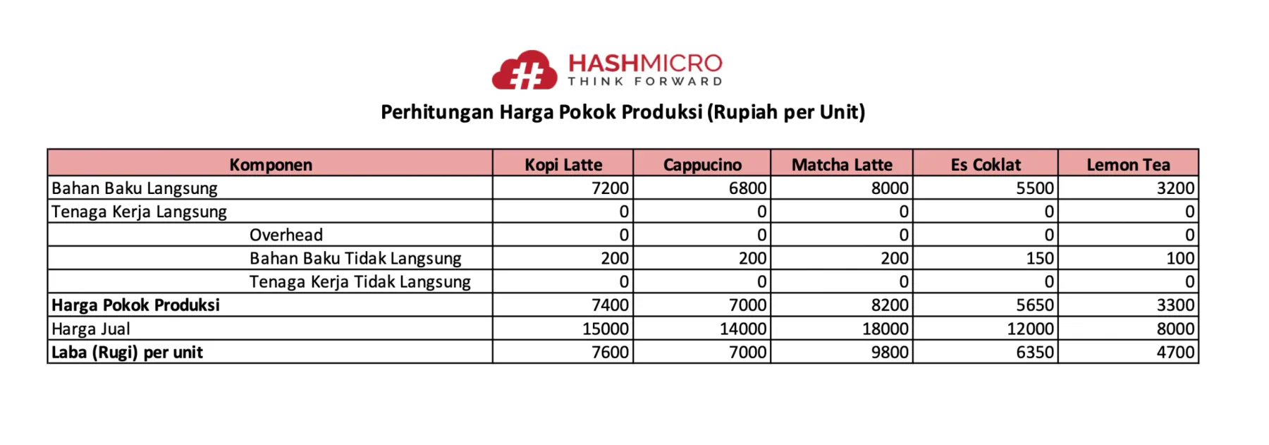 blog 2db038740009 contoh laporan harga pokok produksi