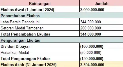 blog 3b569dd01edd laporan perubahan ekuitas