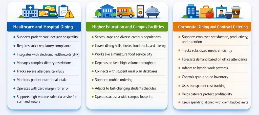Food service management in different industries
