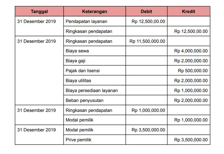 Contoh jurnal penutup