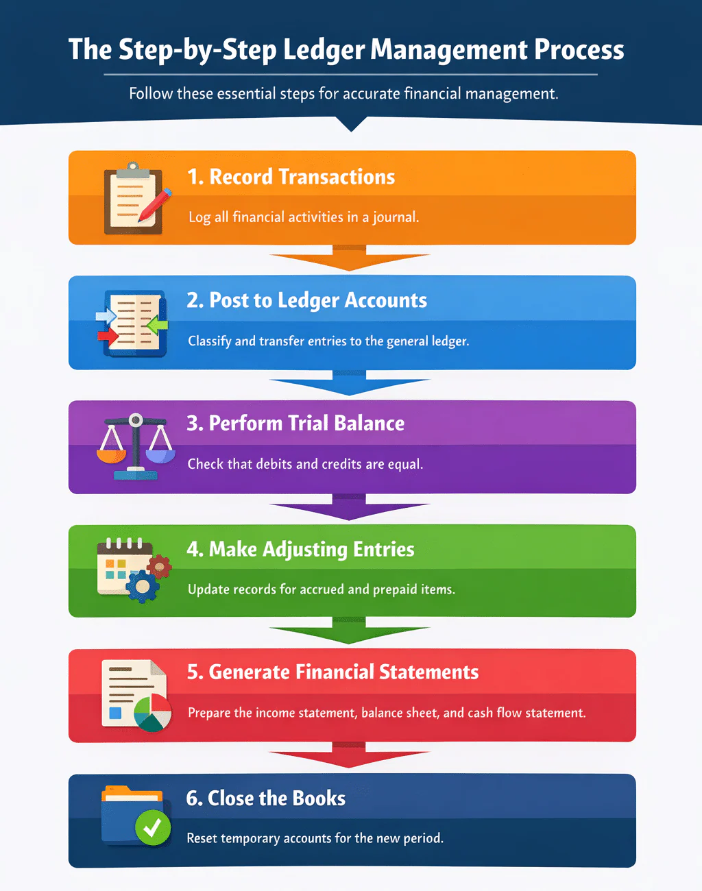 Ledger Management Process