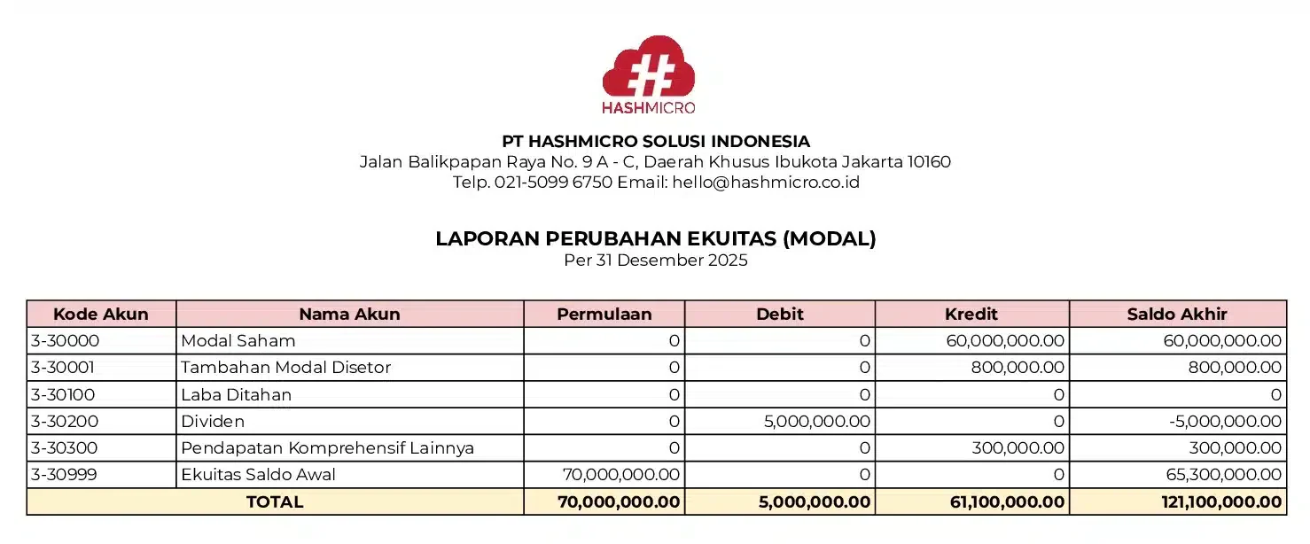 blog f438797efa5a contoh laporan perubahan ekuitas