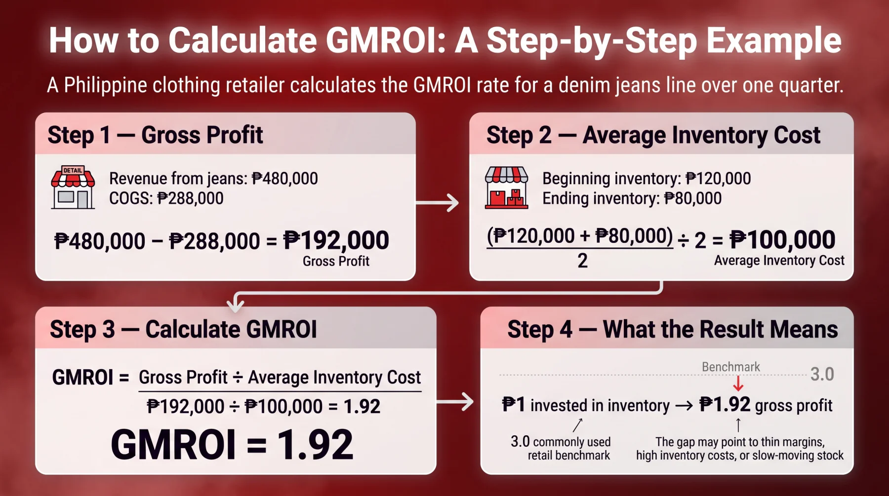 calculate gmroi
