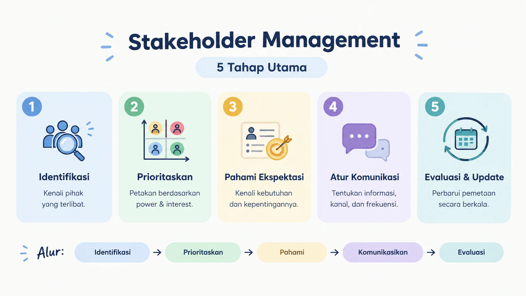Stakeholder Management dan Dampaknya Terhadap Keberhasilan Proyek illustration