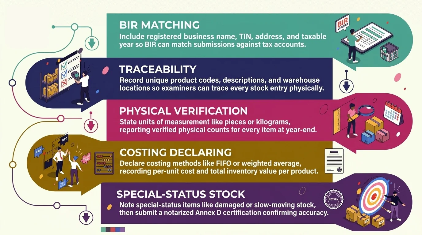 elements of bir complying inventory record