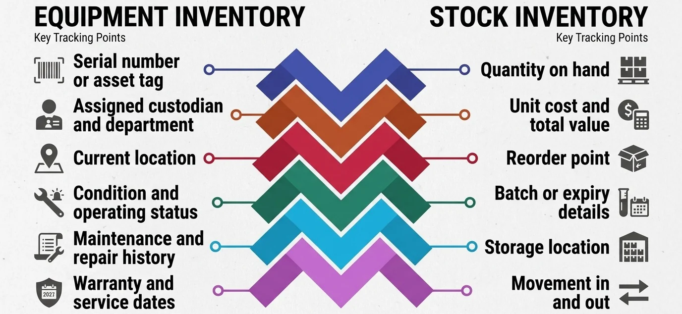 equipment inventory tracks vs stock inventory tracks