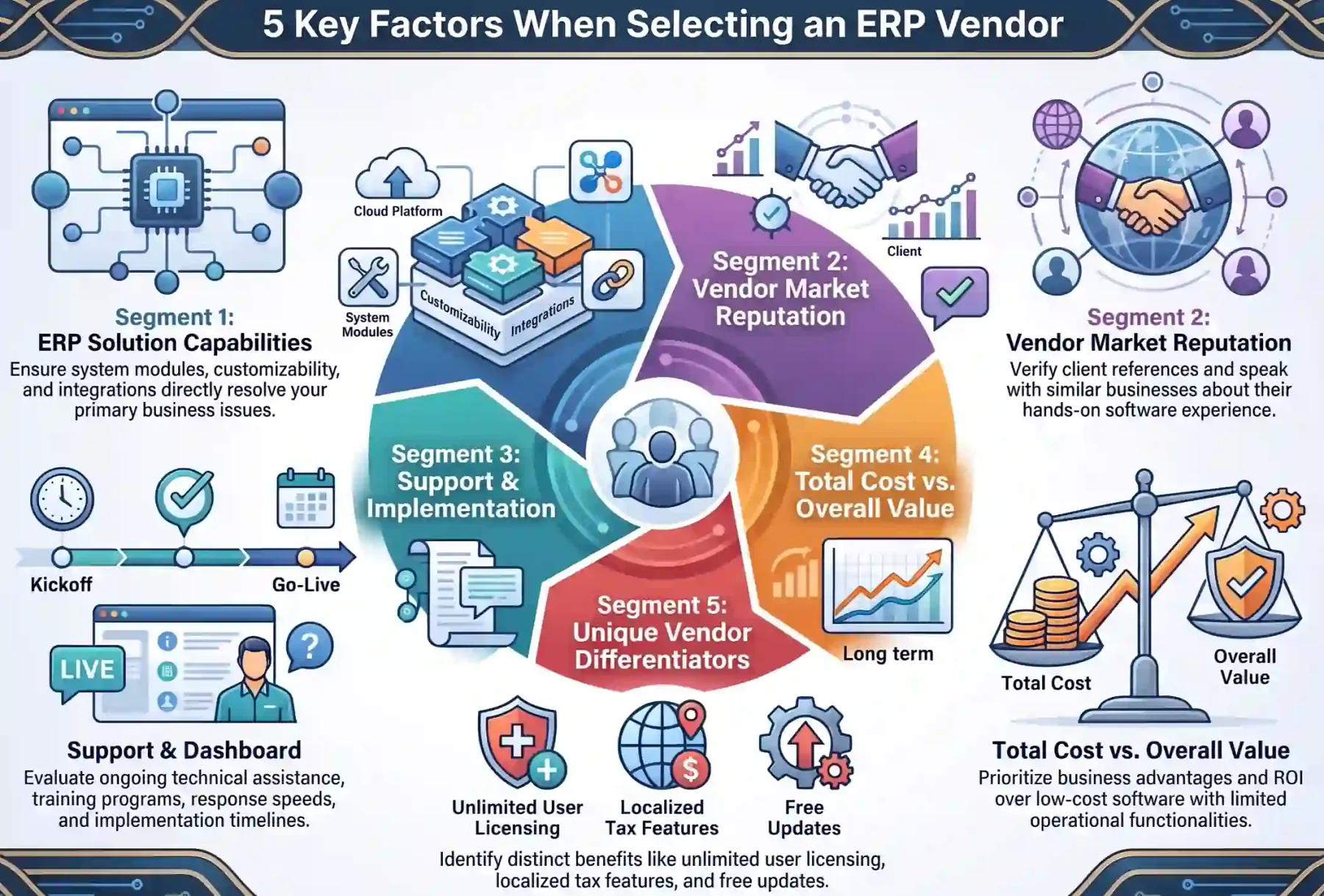 factors to consider when selecting an erp software vendor