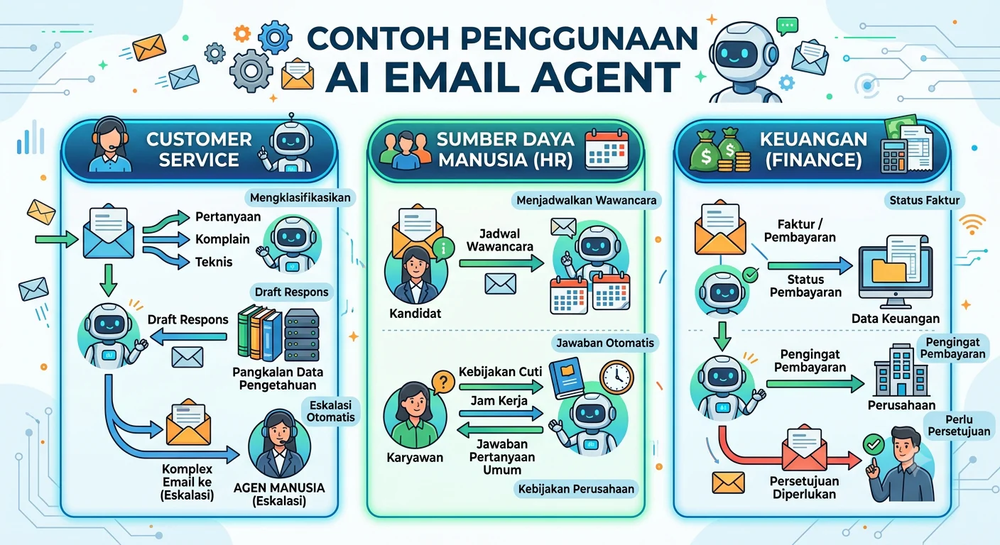 contoh AI email agent