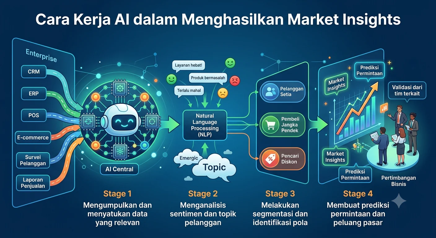 ai untuk riset pasar