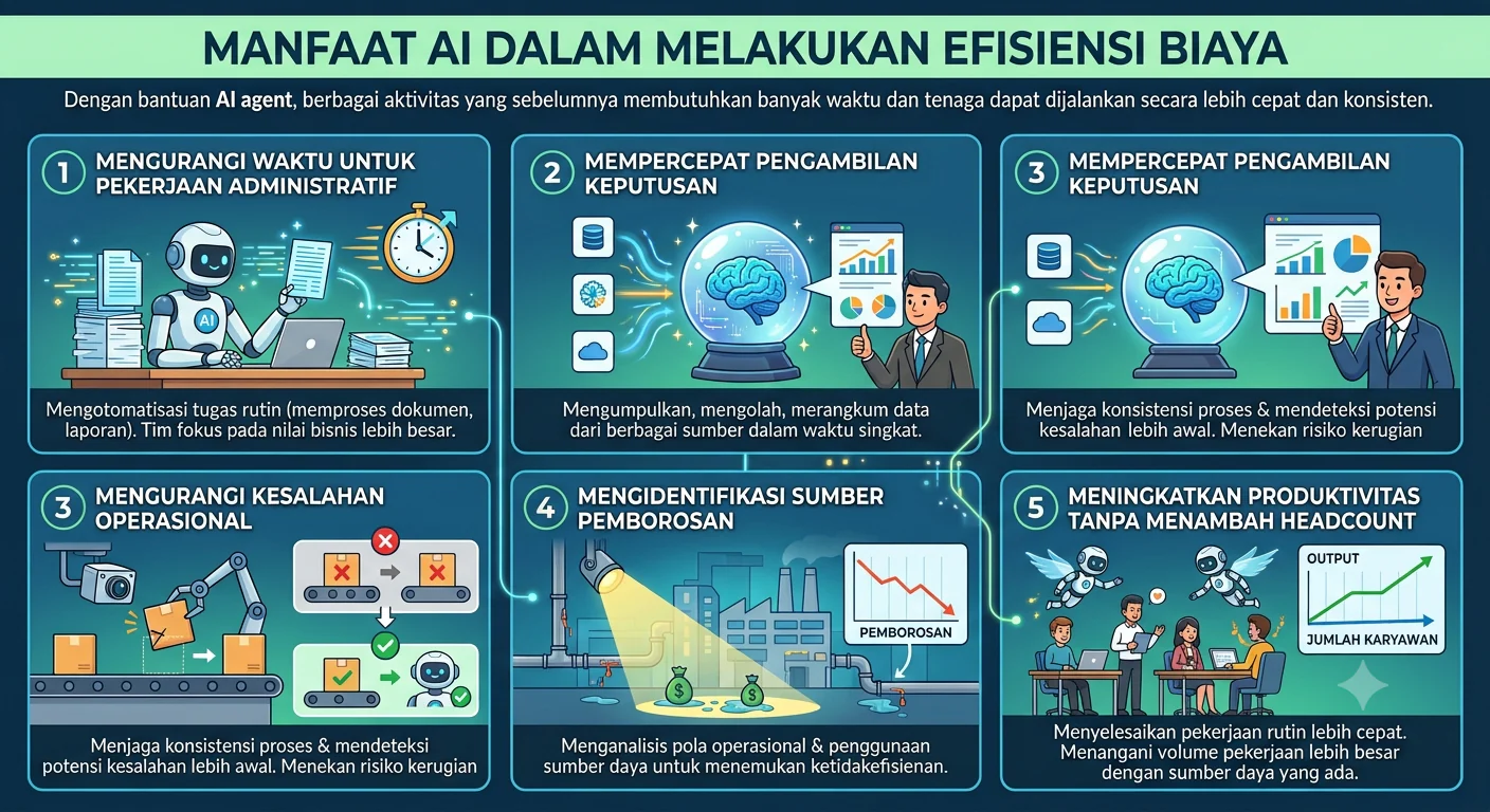 efisiensi biaya dengan AI