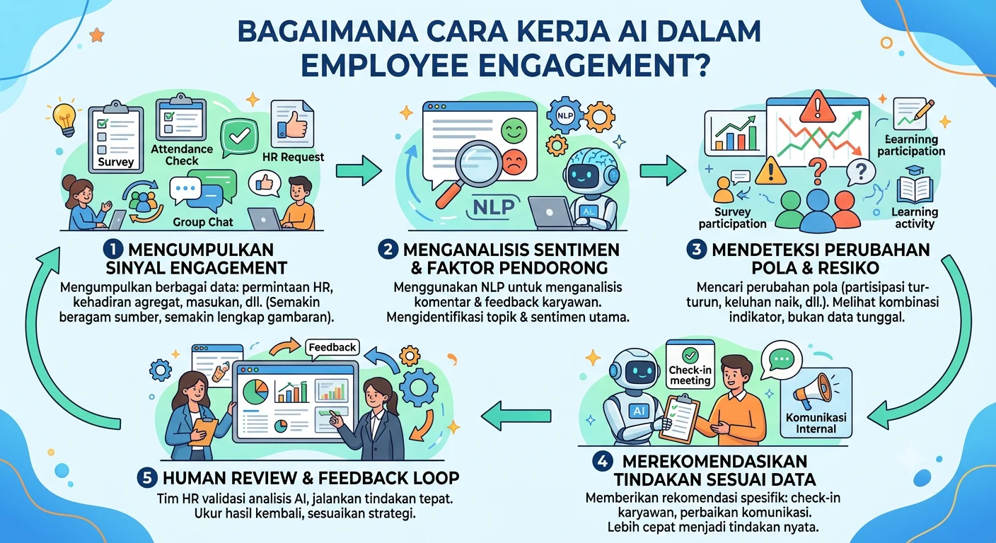 ai dalam employee engagement