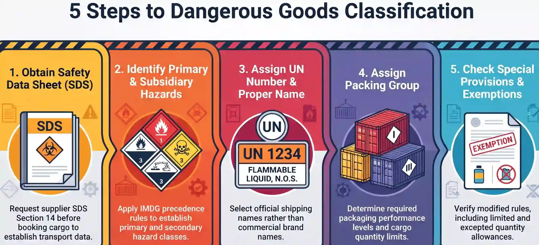 how dangerous goods are classified