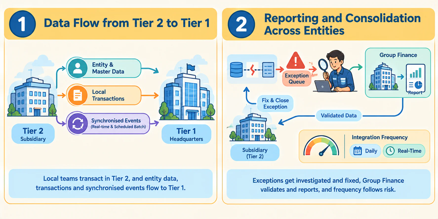how does two tier erp work in practice