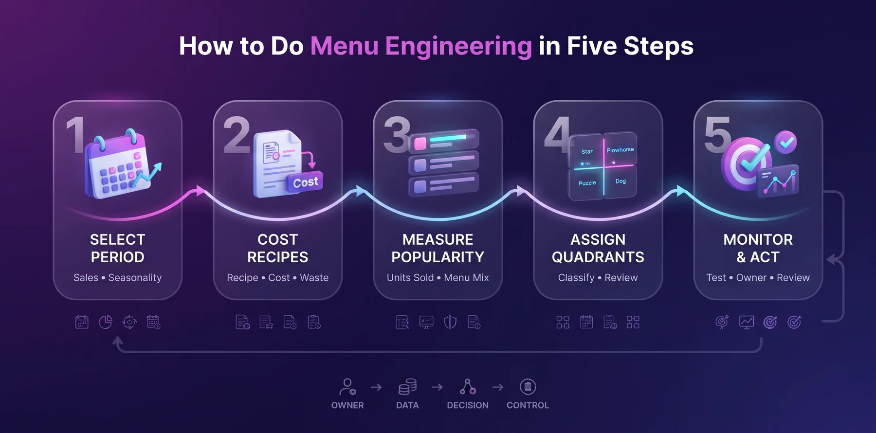 how to do menu engineering in 5 steps 2