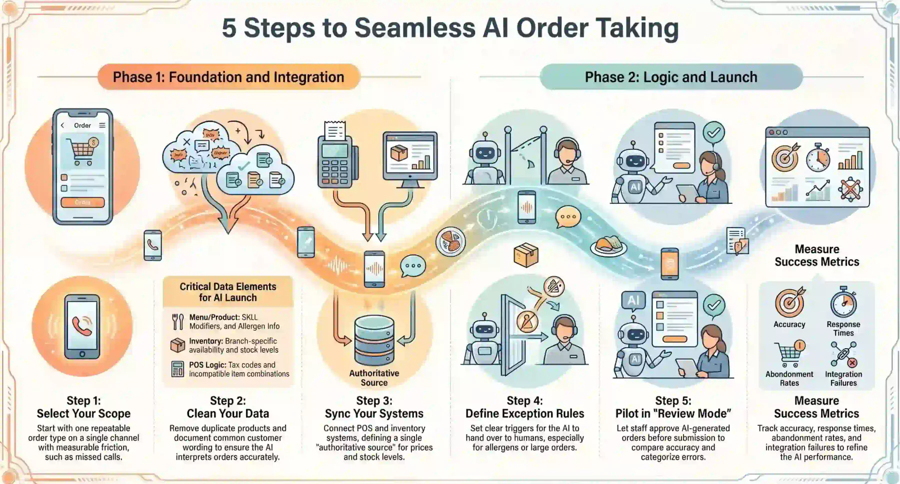 how-to-implement-ai-order-taking