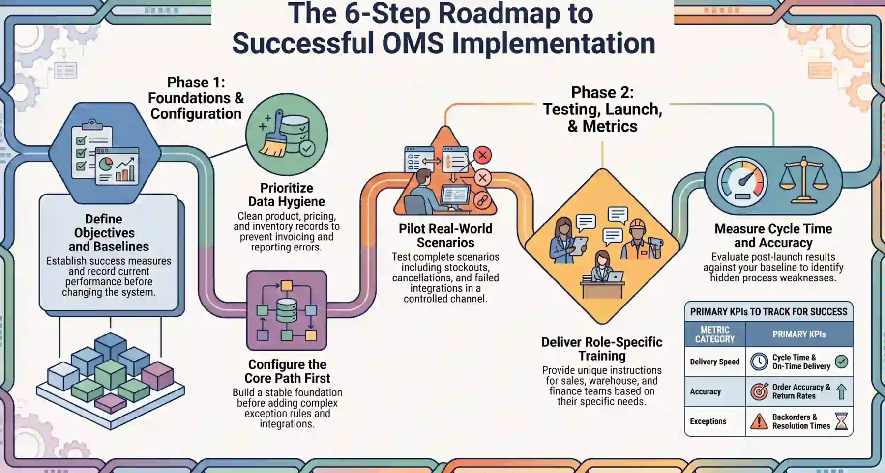 how-to-implement-and-measure-an-oms