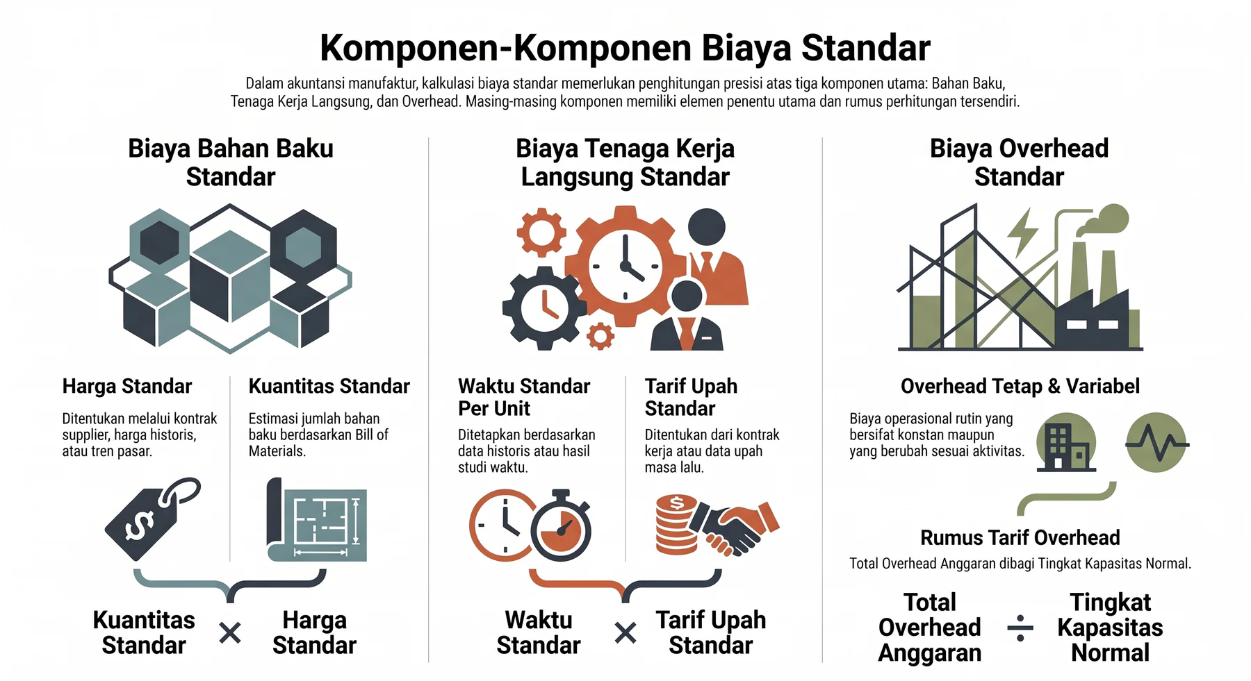 komponen komponen biaya standar