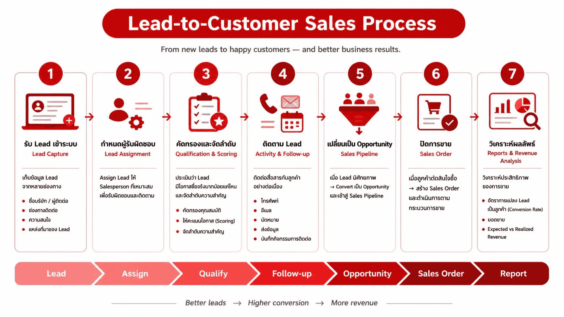 leads customer sales process