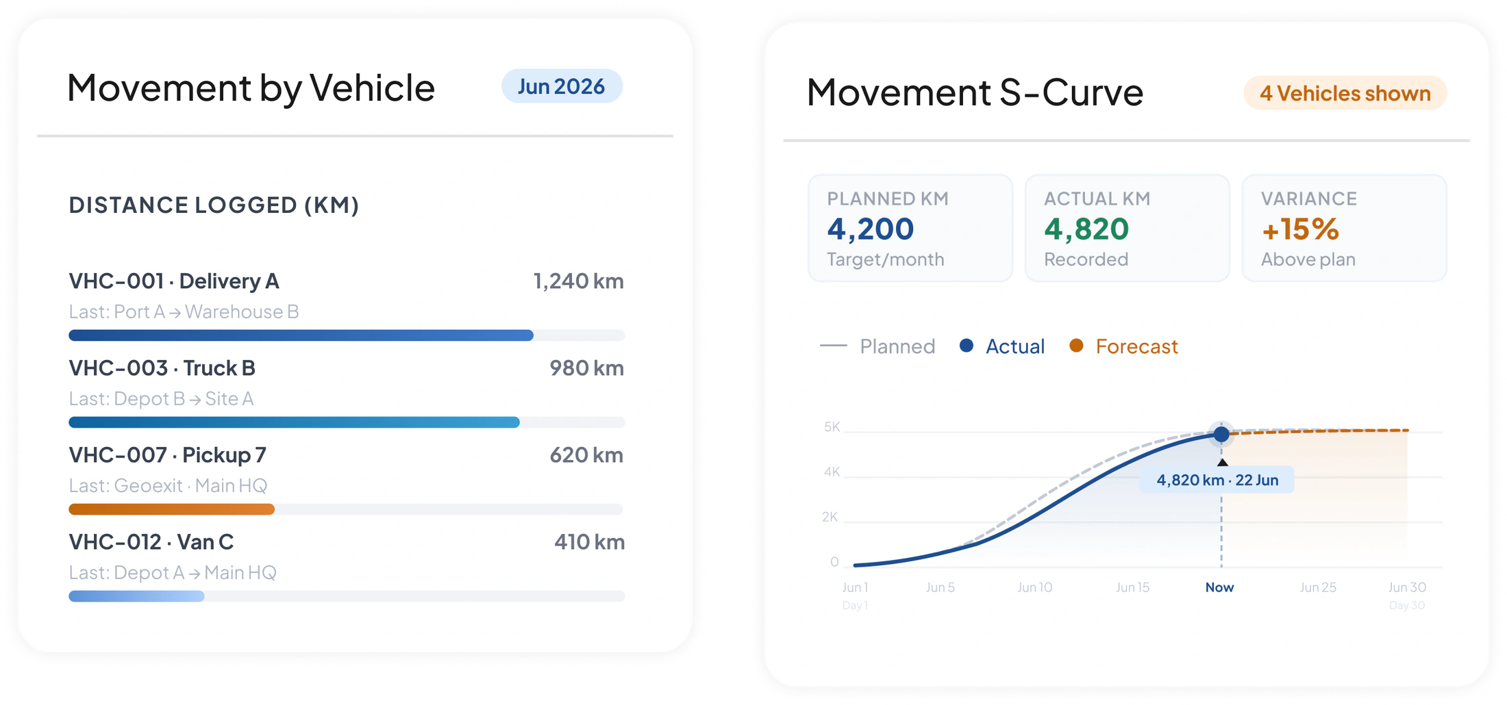 Fleet Management Location History & Movement Reporting