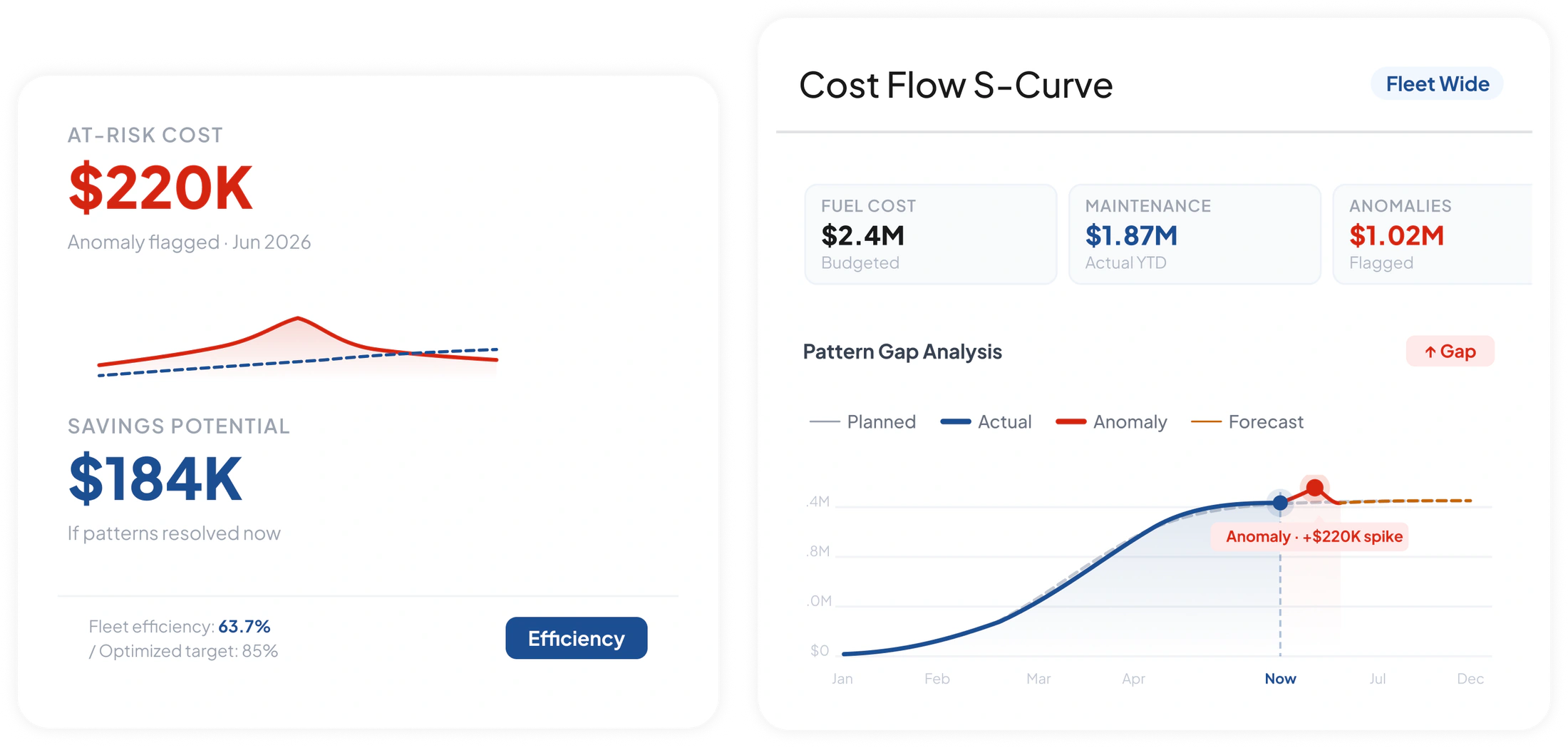 Fleet Management Pattern Detector