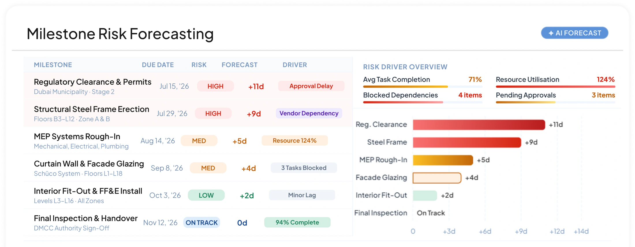 Project ERP Milestone Risk Forecasting