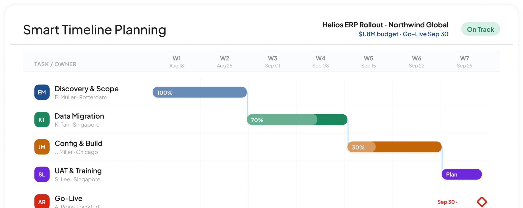 Project ERP Smart Timeline Planning
