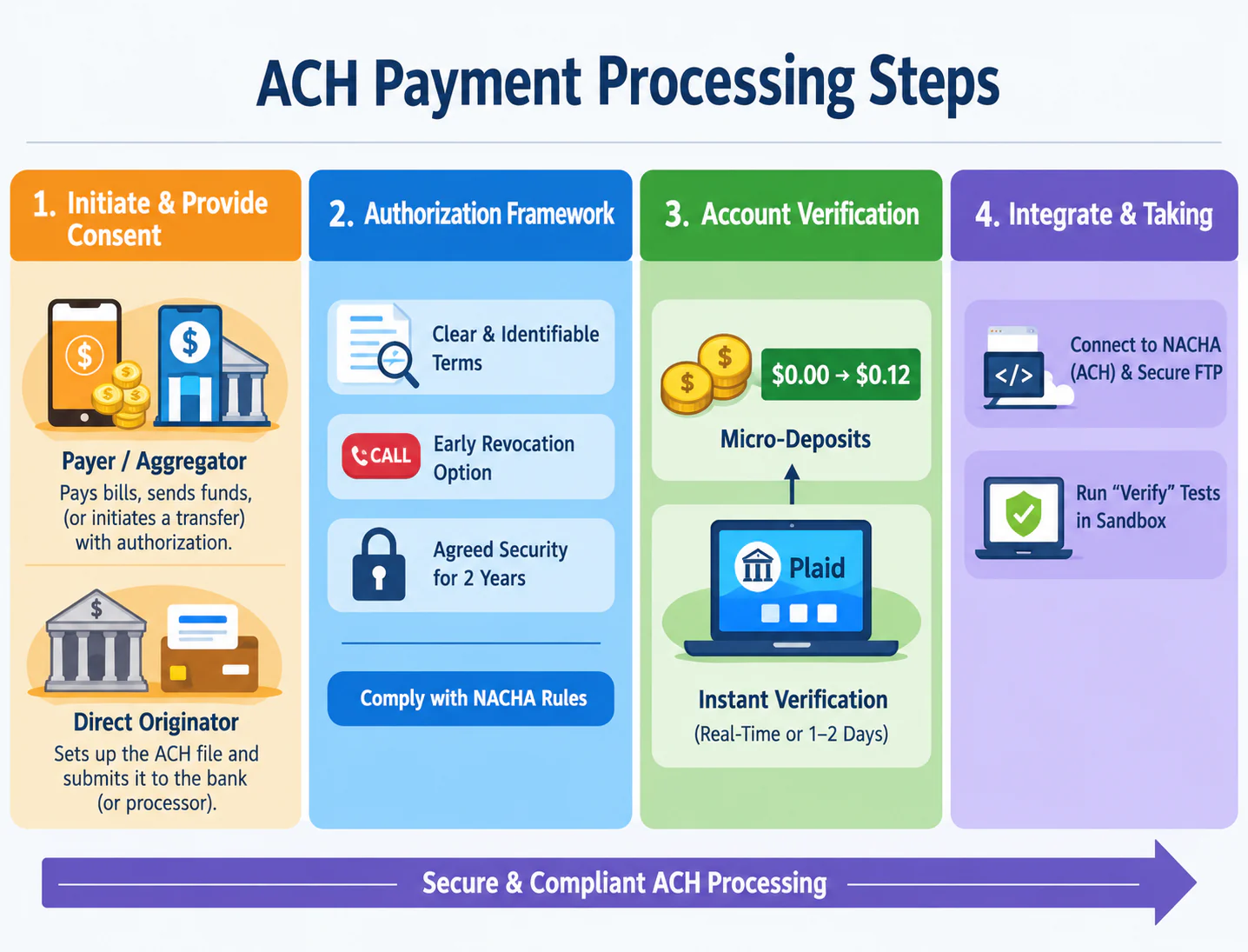 payment processing steps