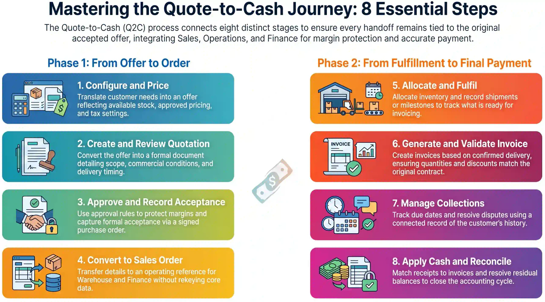 quote-to-cash-process-flow
