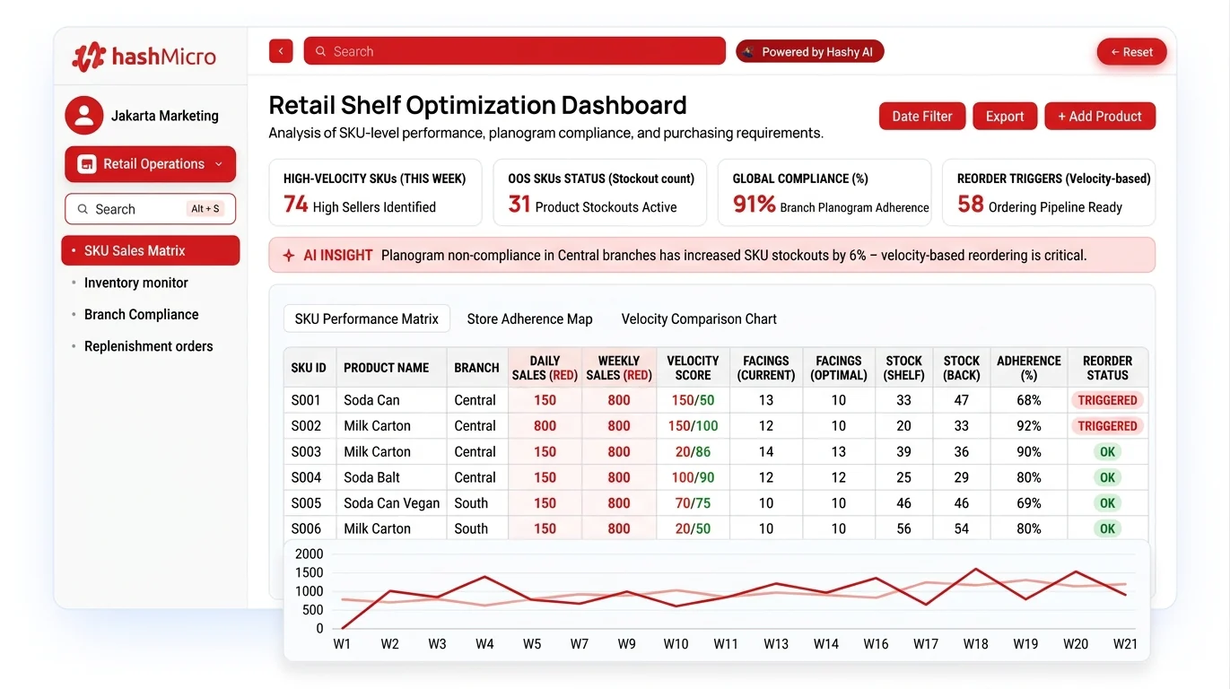 retail management hashmicro dashboard