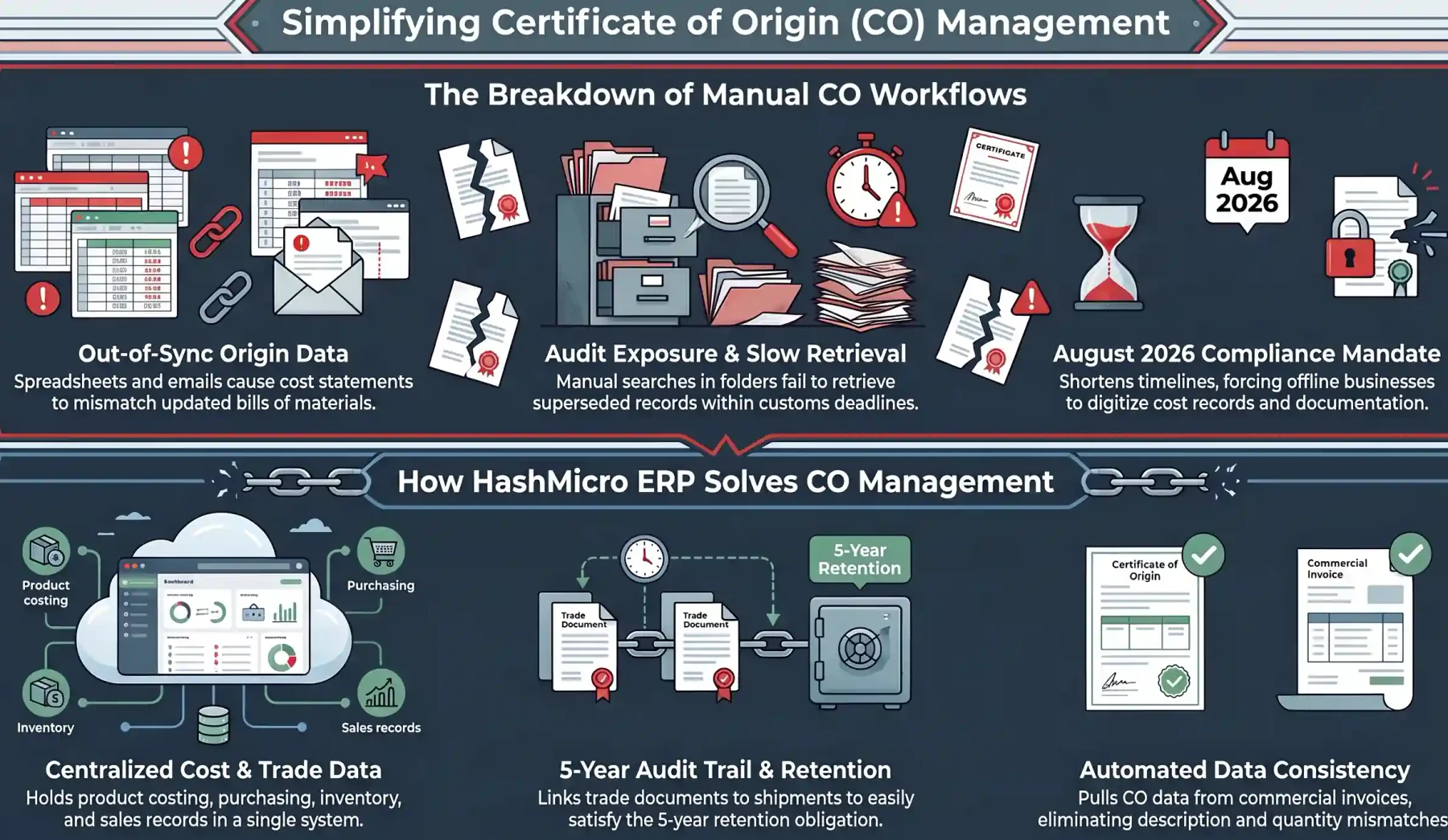 simplifying certificate of origin management