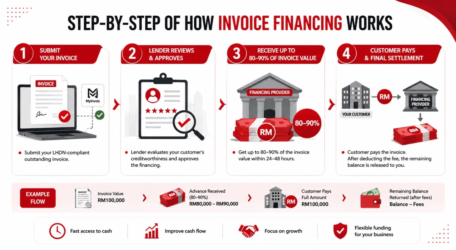 Step-by-Step Invoice Financing