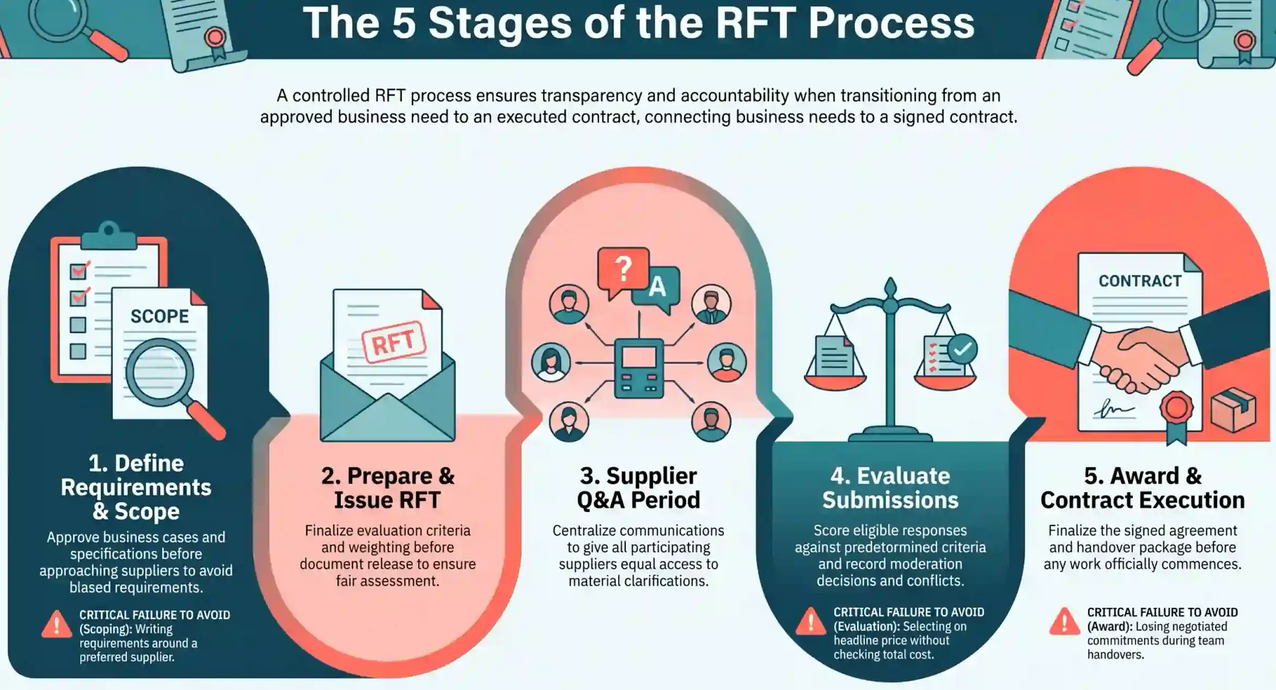 the-five-rft-process-stages