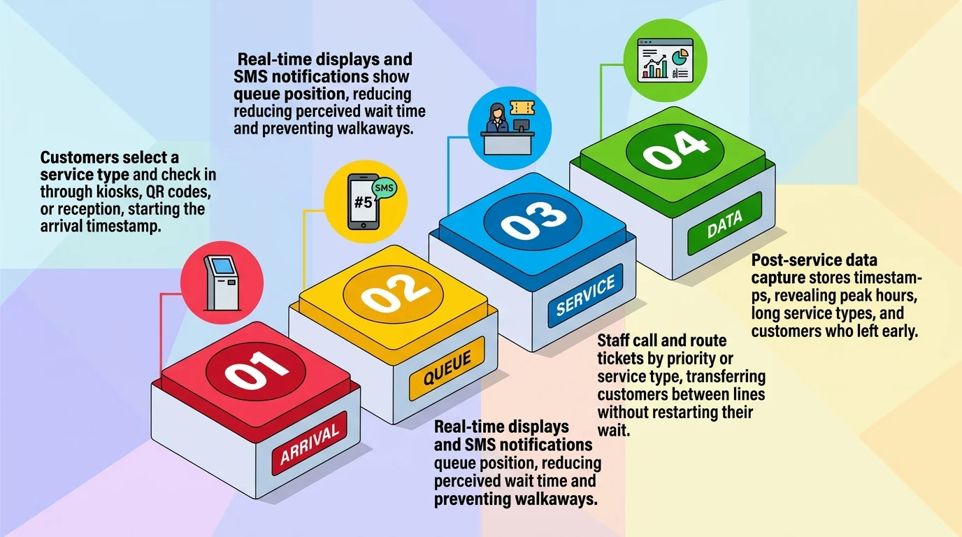 the system fucntion of queue management system
