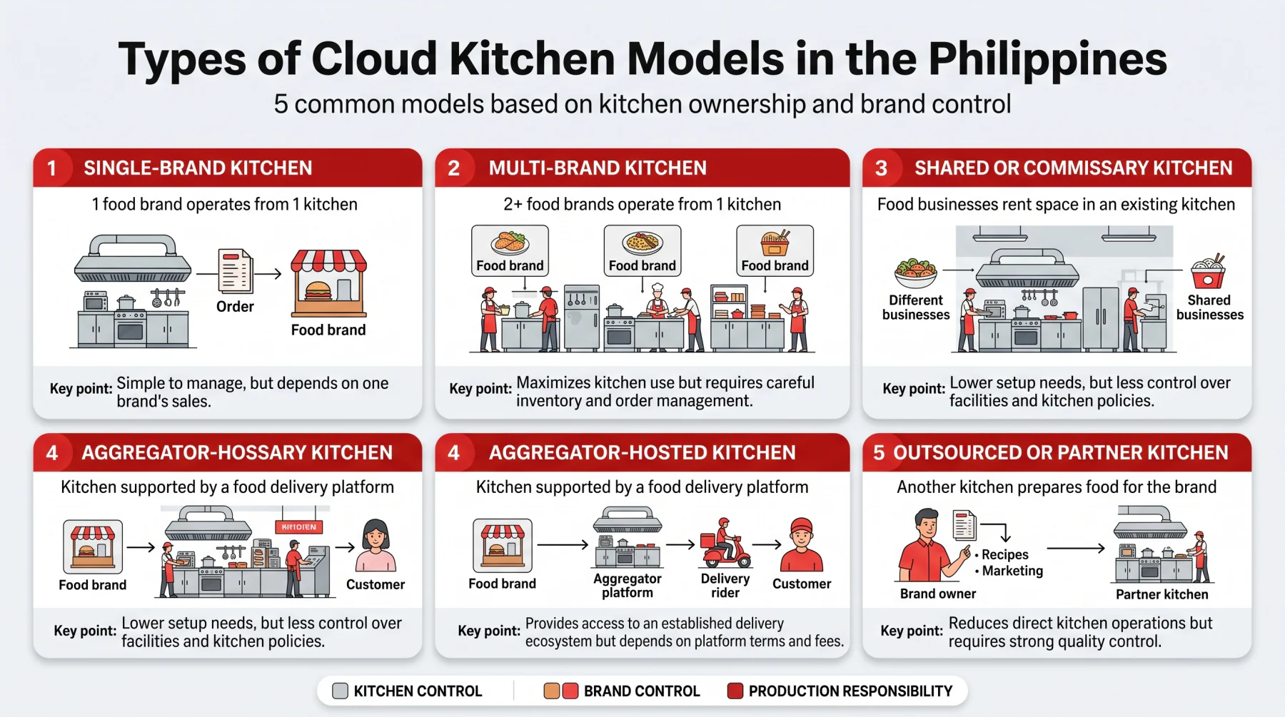 types of cloud kitchen models