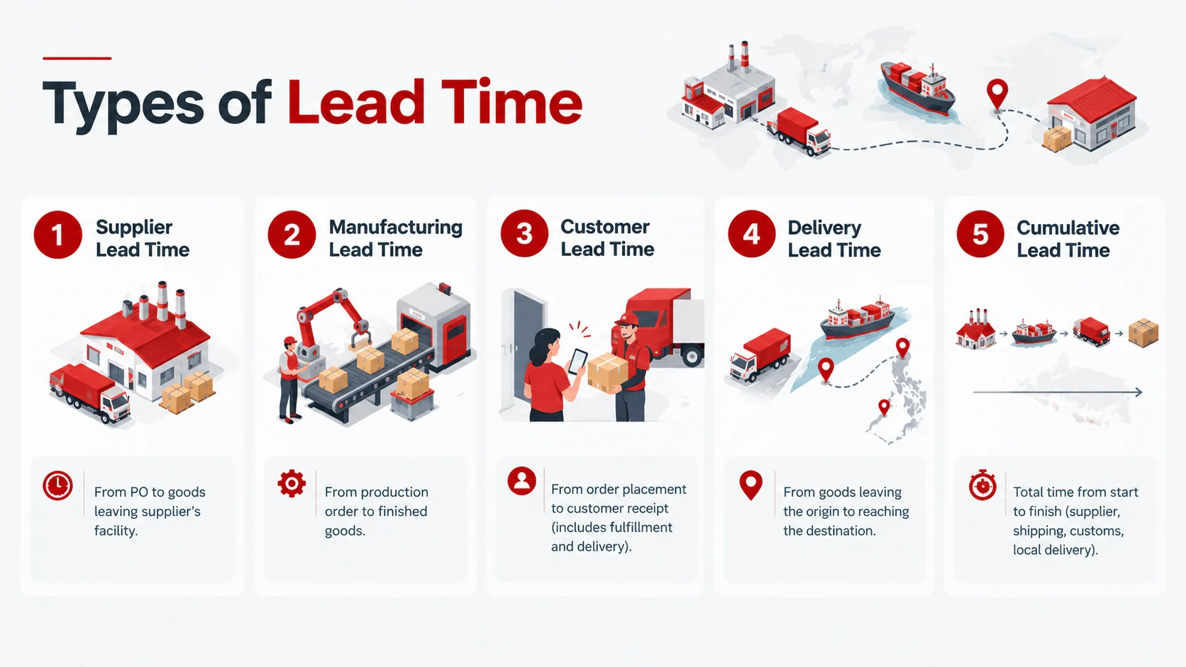 types of lead time