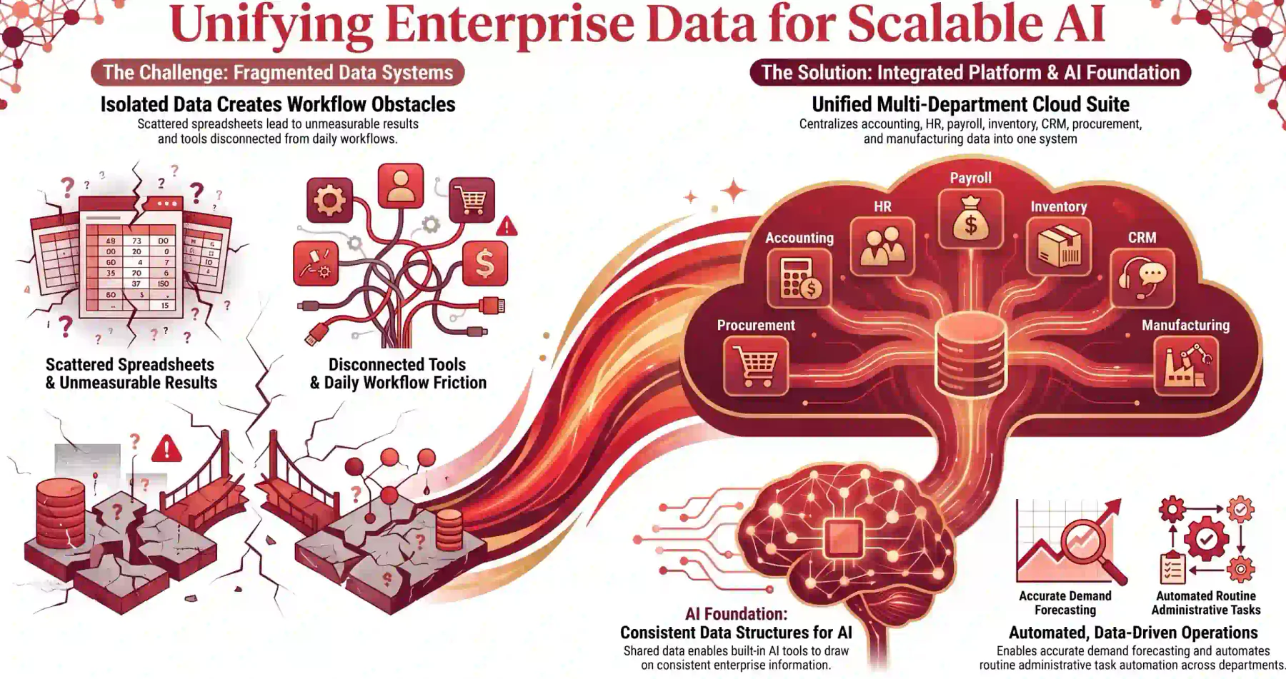 unifying enterprise data for ai