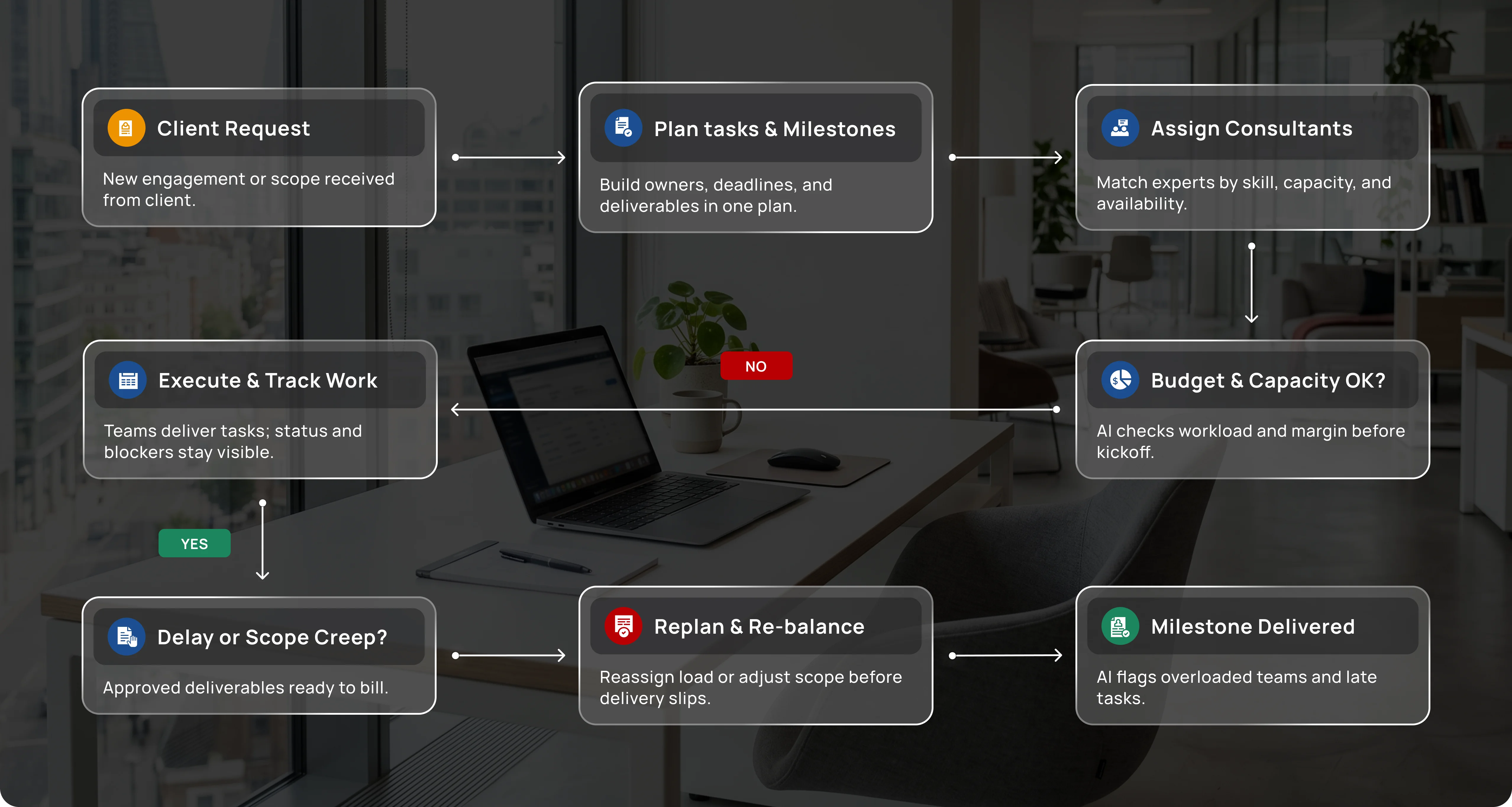 Professional Service workflow for Project Delivery
