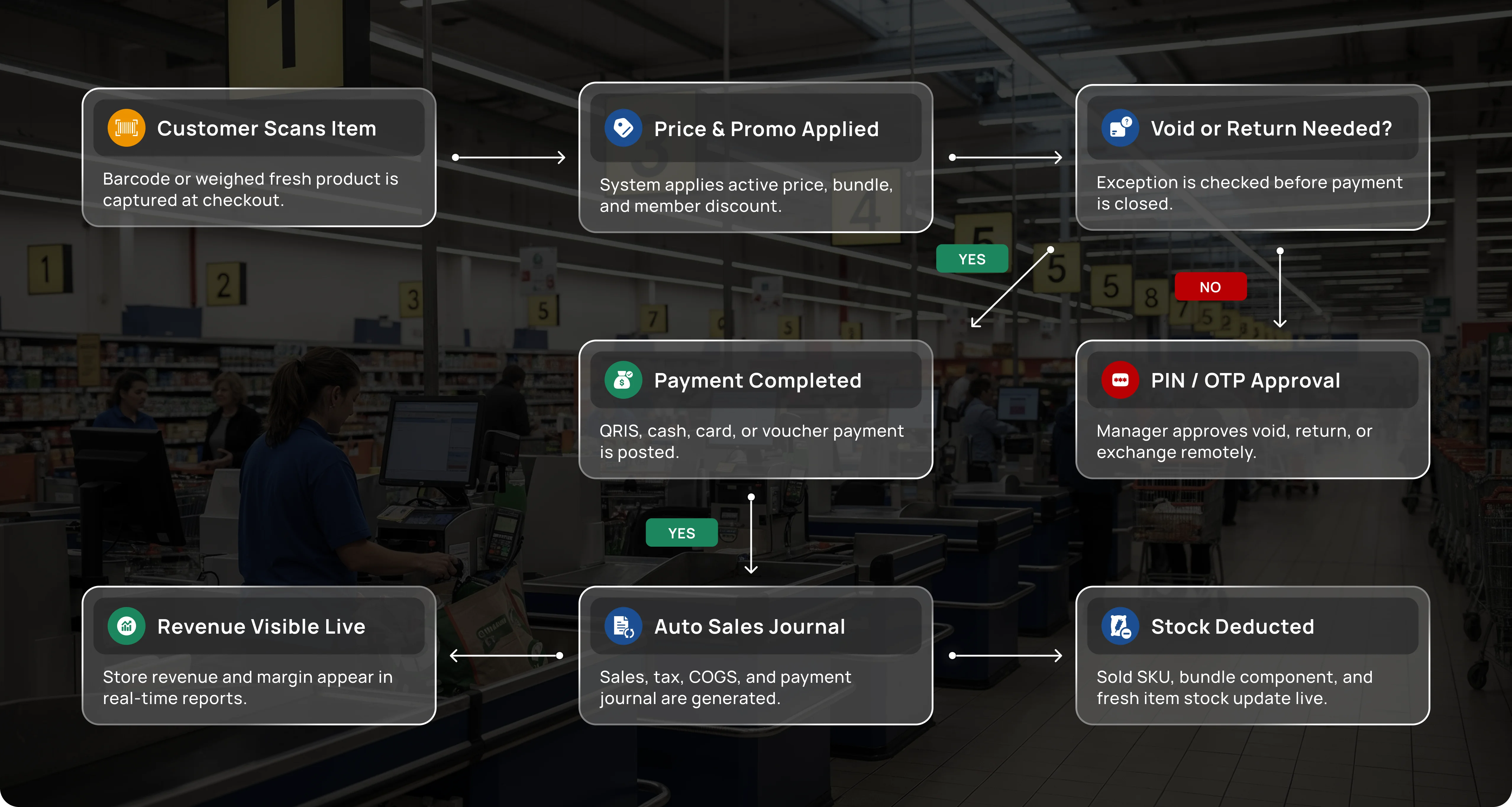 Supermarket workflow for Checkout to Cash