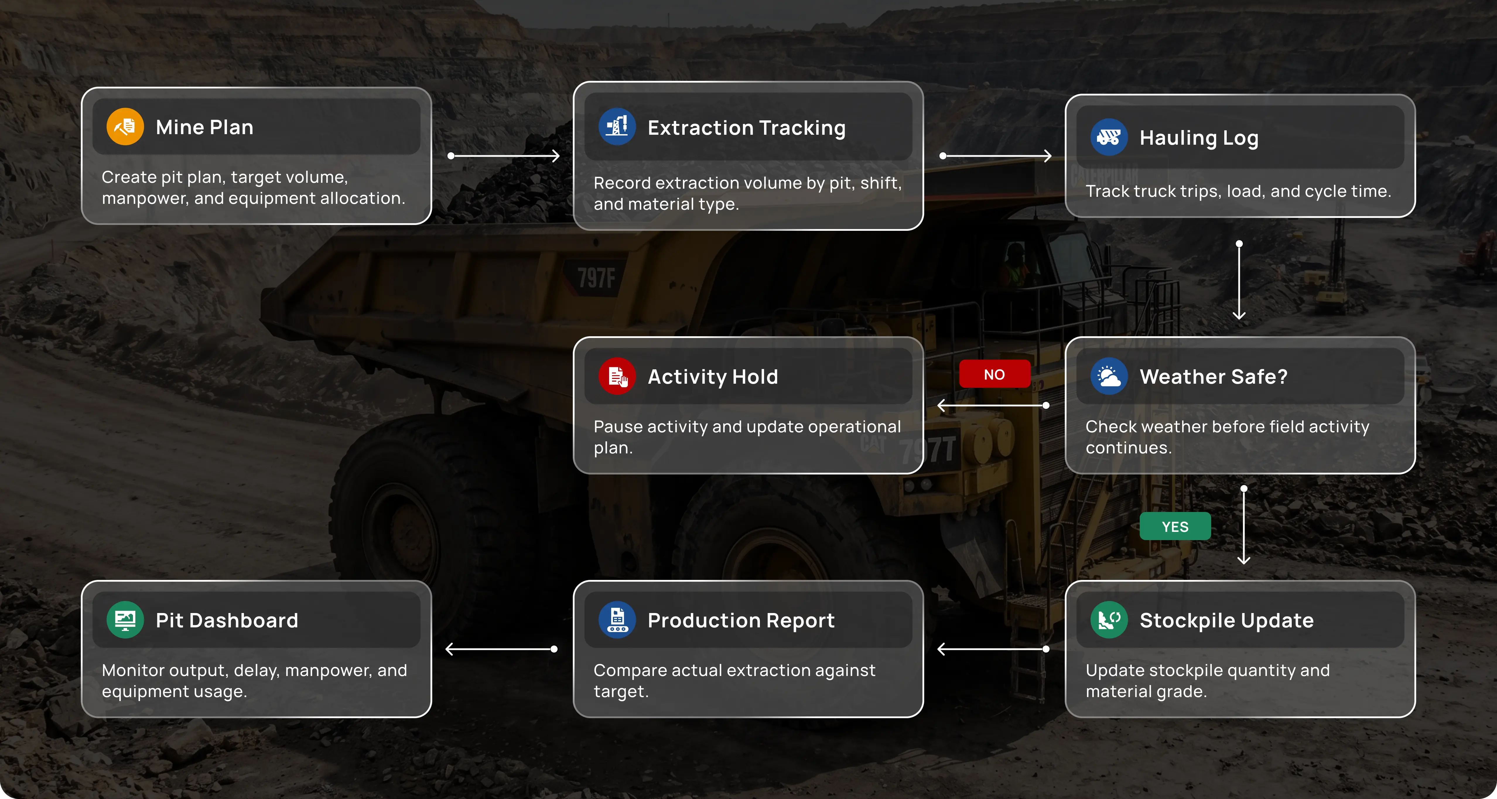 Mining Solution workflow for Pit Operations Tracking