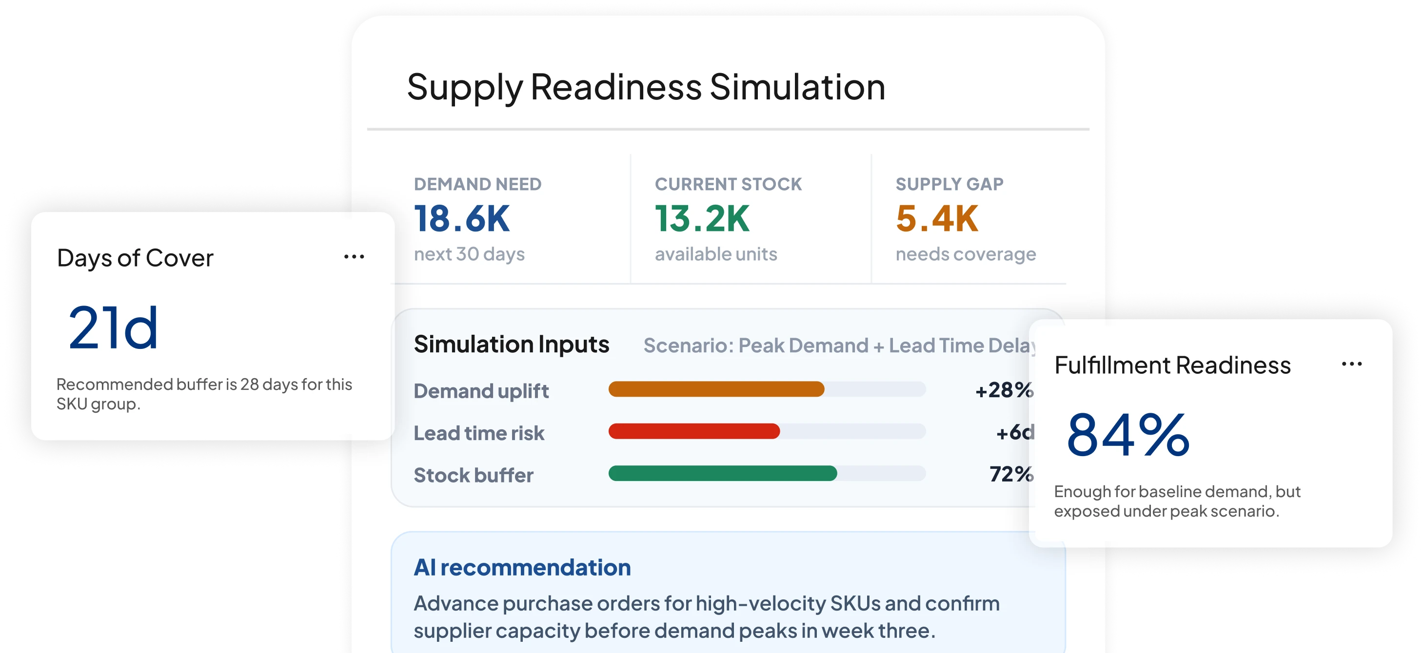 Supply readiness simulation for supply chain