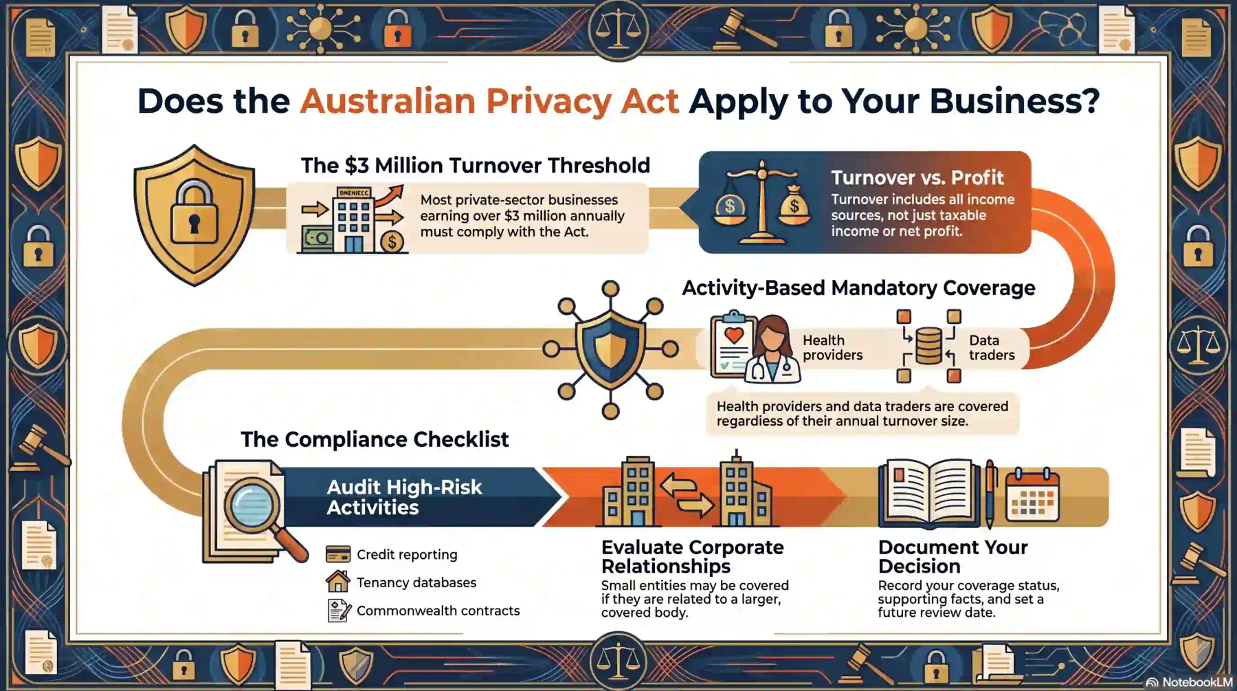 what-information-must-australian-businesses-protect