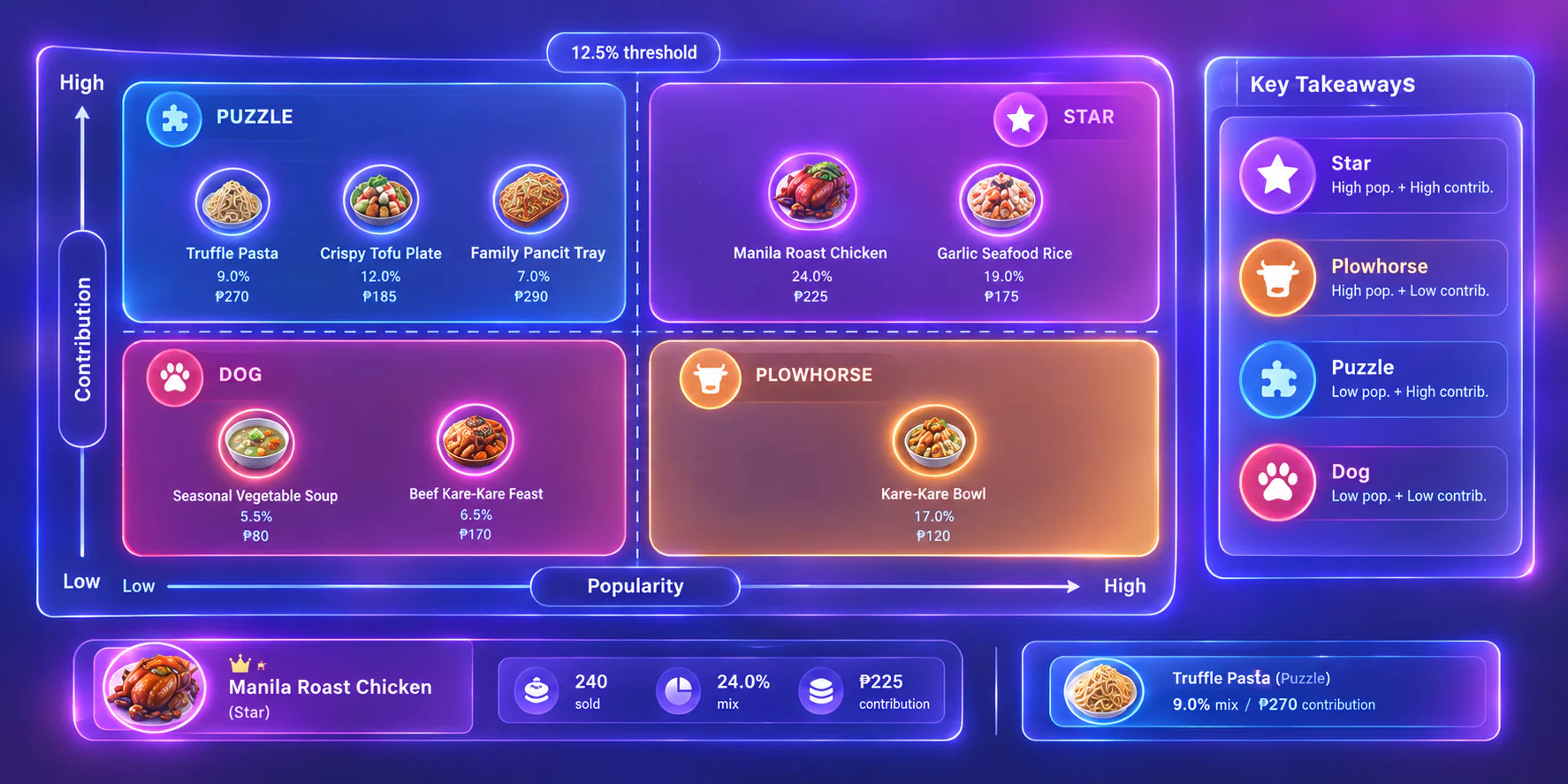 worked menu engineering example